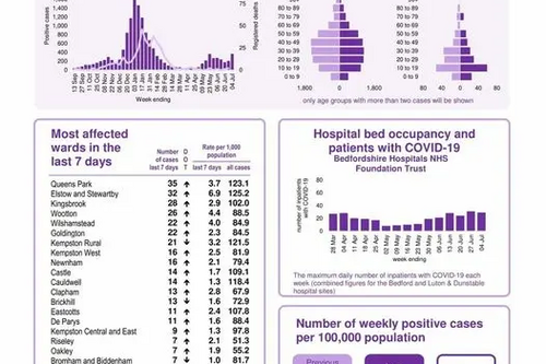 Coronavirus Snapshot week ending 4 July