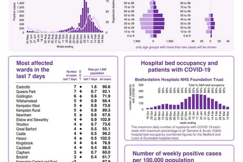 Bedford Borough Covid19 Snapshot published March 18th 2021