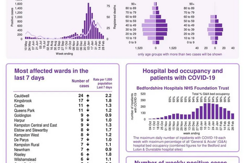 Bedford Borough Coronavirus snapshot published 4th March 2021