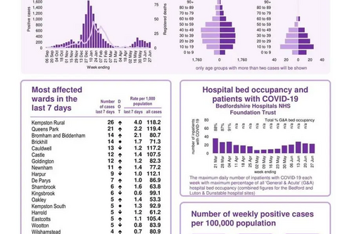 Bedford Borough coronavirus snapshot published 1 July 2021