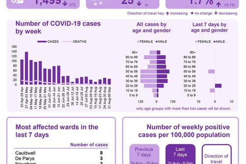 Bedford Borough Coronavirus Figures Infographic Published 10th September 2020