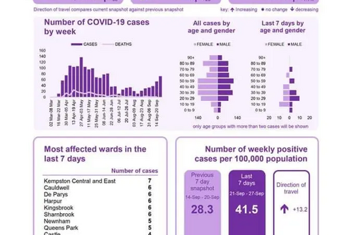Bedford Borough coronavirus figures infographic published 1st October 2020
