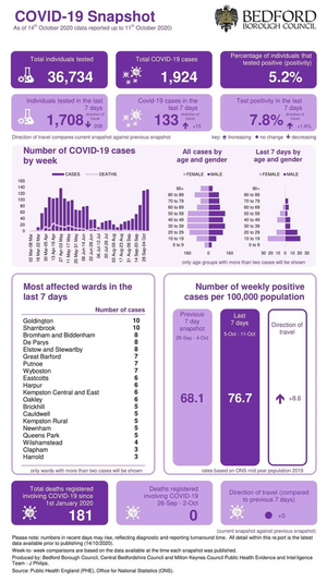 Bedford Borough coronavirus figures infographic published 15 October 2020